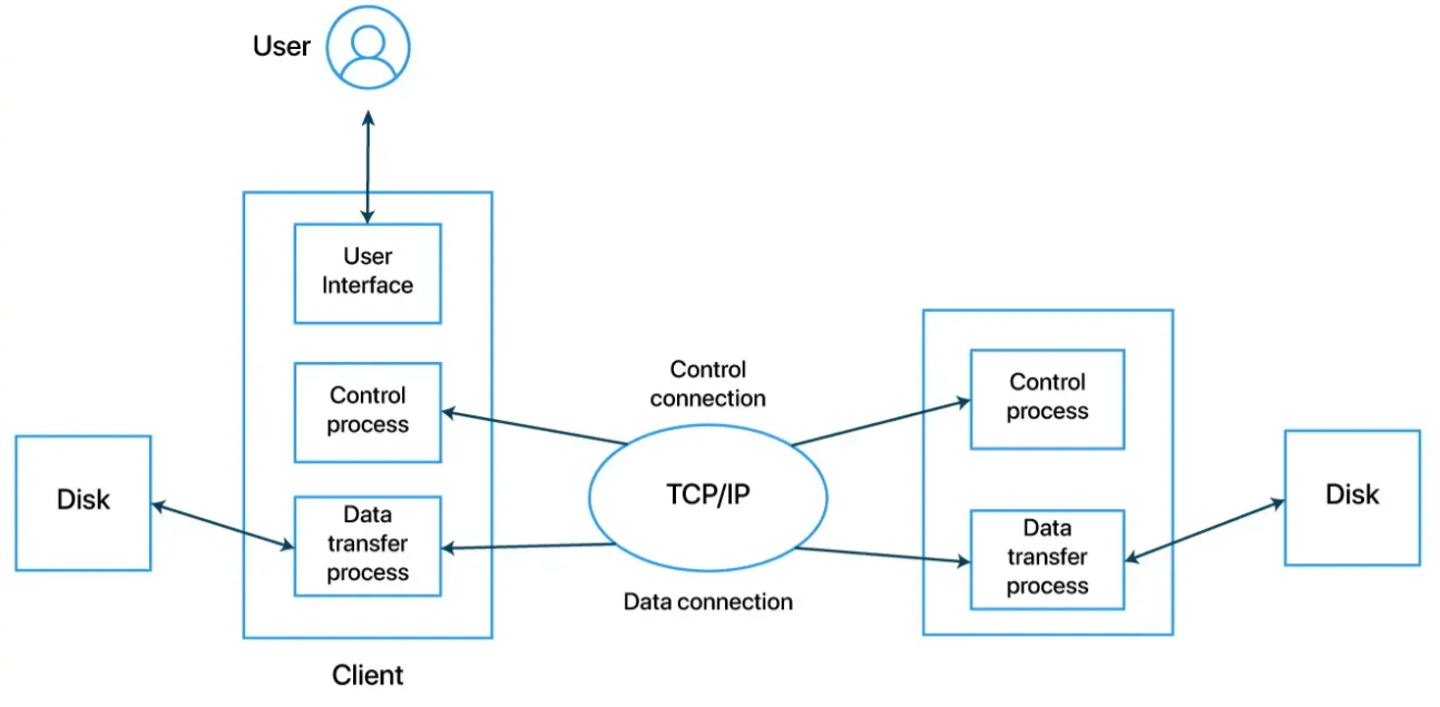 Networking-FTP-78805a22