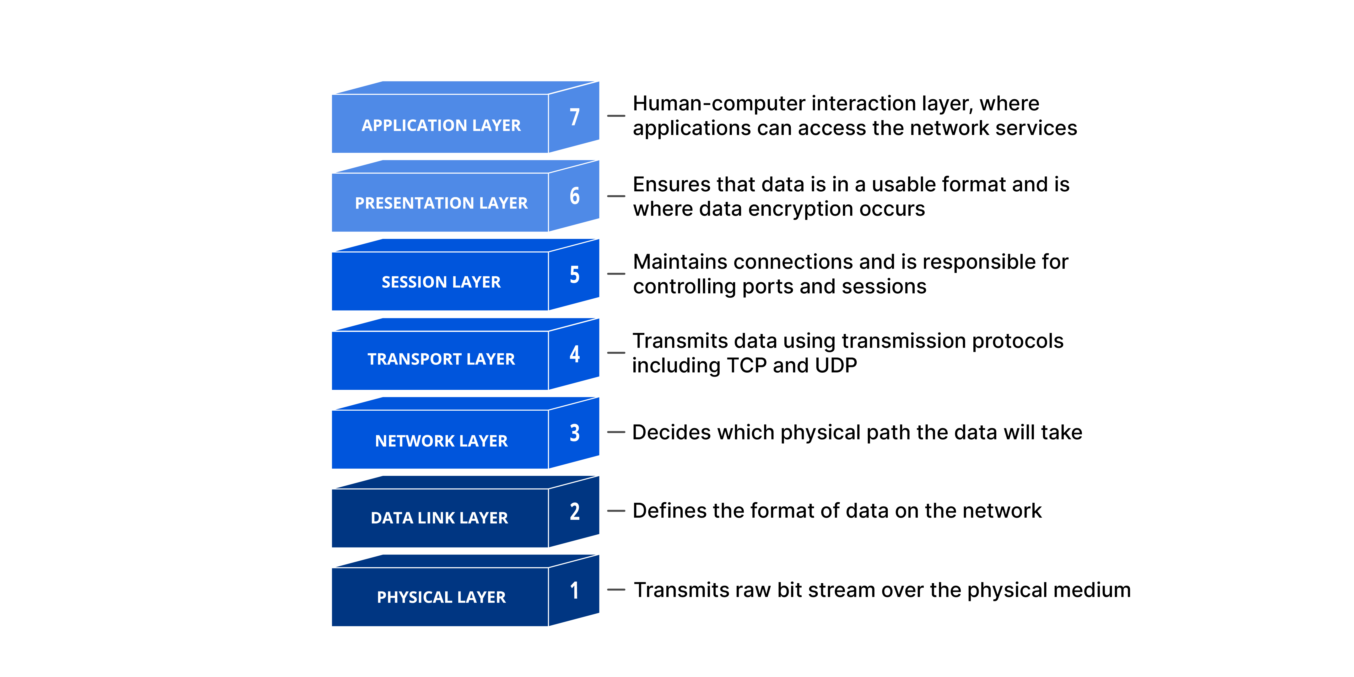 Networking-OSI_Model-78805a22