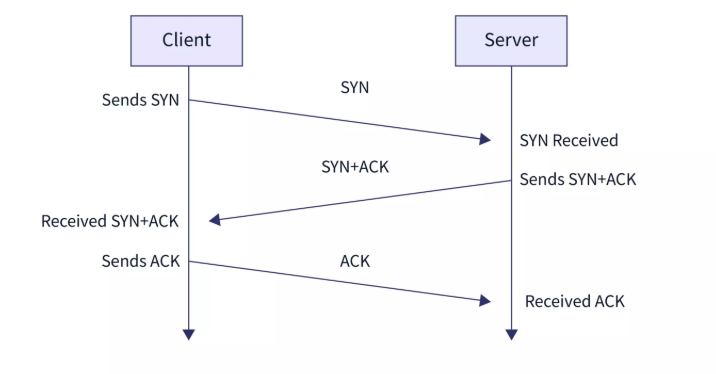Networking-TCP-78805a22
